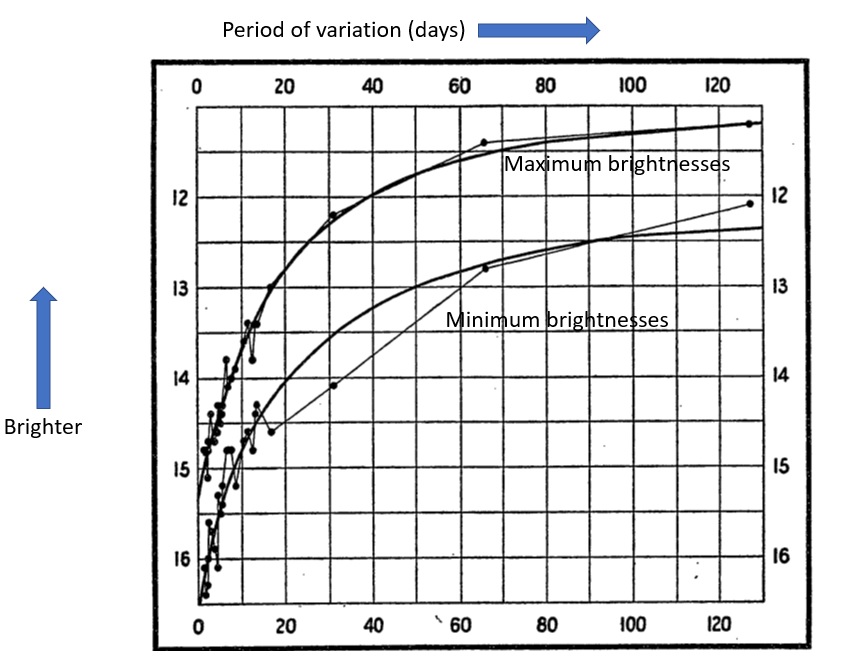 Chart showing brightness and period of variation (days). Reads: Leavitt found that as the mean brightness of these variables increase, their period of variation lengthens. For example, the median brightness of the star with a 65 day period is abut 12.5. But stars with about a ten-day period have fainter mean brightnesses, about 14-1/4.