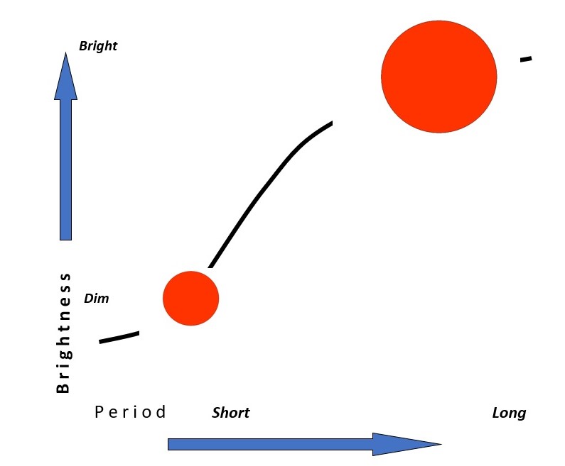 Chart of representing range of star brightness over period of time.